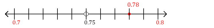 0.78 rounded to the nearest tenth (one decimal place) with a number line